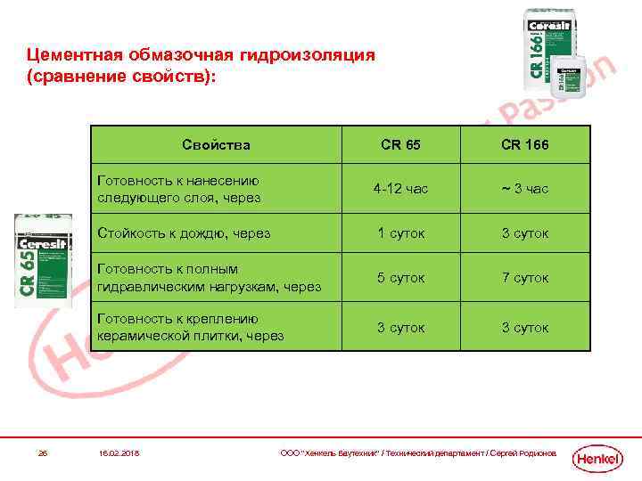 Цементная обмазочная гидроизоляция (сравнение свойств): Свойства CR 166 Готовность к нанесению следующего слоя, через