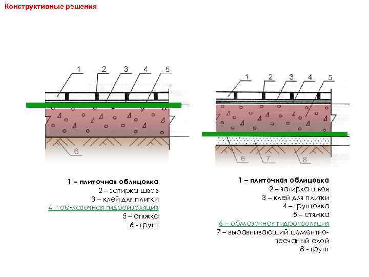 Конструктивные решения 1 – плиточная облицовка 2 – затирка швов 3 – клей для