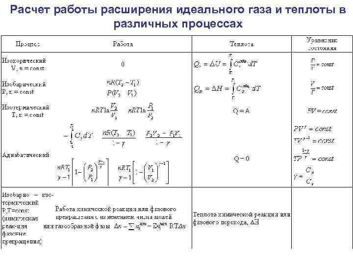 Расчет работы расширения идеального газа и теплоты в различных процессах 