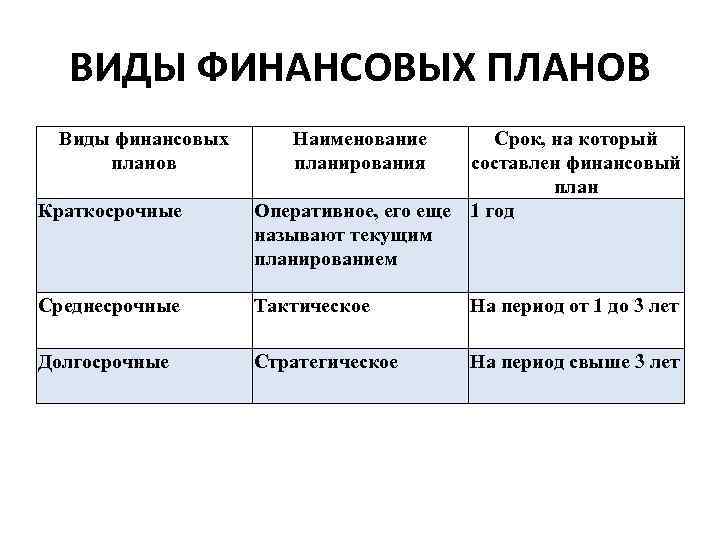 ВИДЫ ФИНАНСОВЫХ ПЛАНОВ Виды финансовых планов Краткосрочные Наименование планирования Срок, на который составлен финансовый