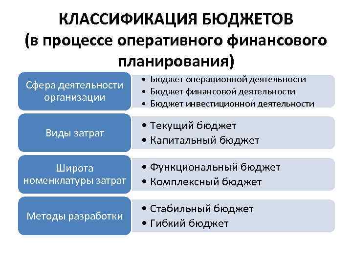 КЛАССИФИКАЦИЯ БЮДЖЕТОВ (в процессе оперативного финансового планирования) Сфера деятельности организации Виды затрат • Бюджет