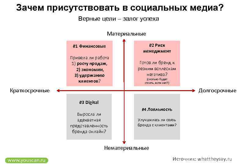 Зачем присутствовать в социальных медиа? Верные цели – залог успеха Материальные #1 Финансовые #2