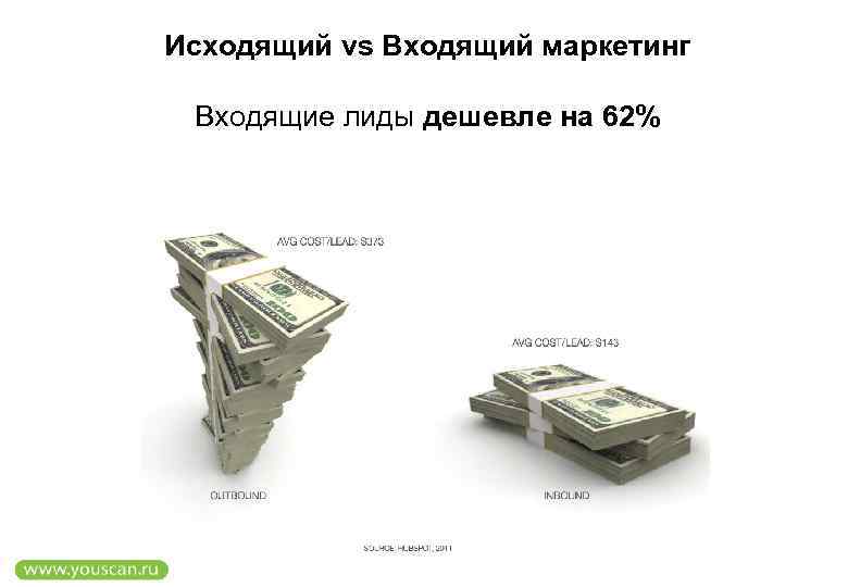 Исходящий vs Входящий маркетинг Входящие лиды дешевле на 62% 