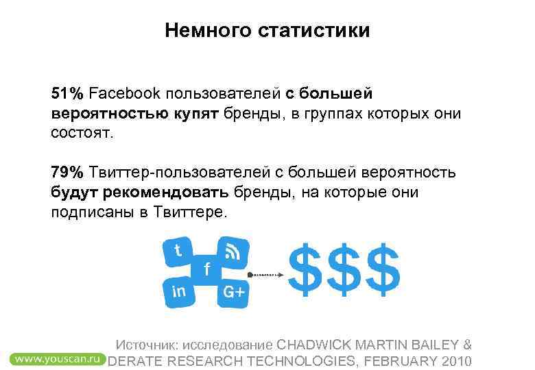 Немного статистики 51% Facebook пользователей с большей вероятностью купят бренды, в группах которых они