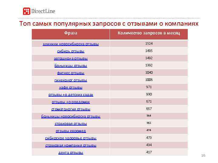 Топ самых популярных запросов с отзывами о компаниях Фраза Количество запросов в месяц клиники