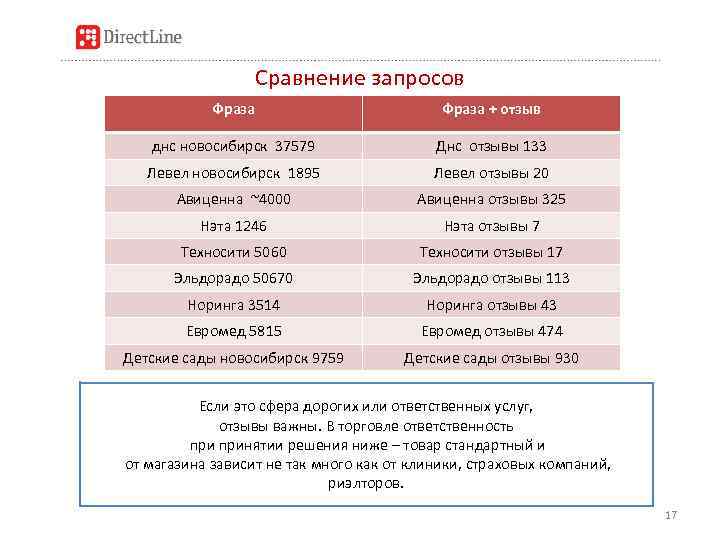 Сравнение запросов Фраза + отзыв днс новосибирск 37579 Днс отзывы 133 Левел новосибирск 1895