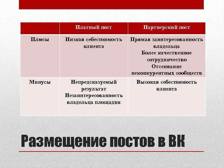Платный пост Партнерский пост Плюсы Низкая себестоимость клиента Прямая заинтересованность владельца Более качественное сотрудничество