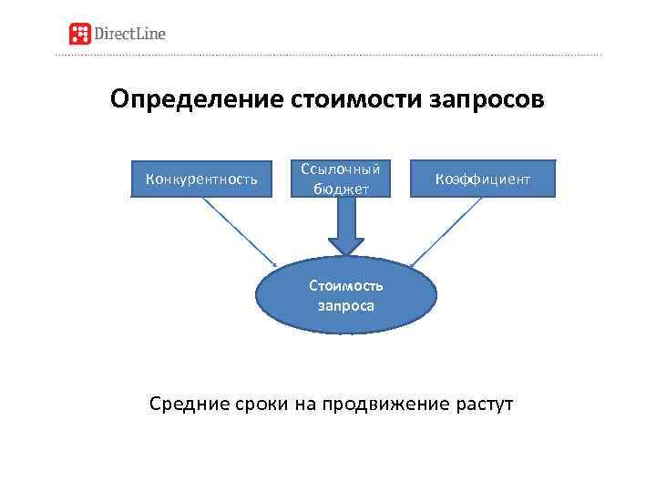 Определение стоимости запросов Конкурентность Ссылочный бюджет Коэффициент Стоимость запроса Средние сроки на продвижение растут