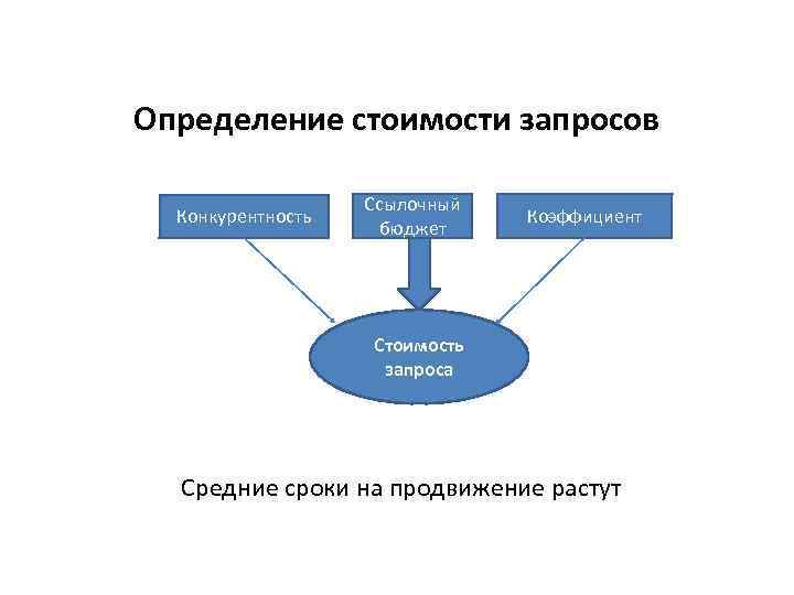 Определение стоимости запросов Конкурентность Ссылочный бюджет Коэффициент Стоимость запроса Средние сроки на продвижение растут