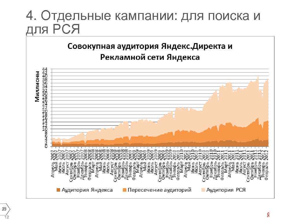 4. Отдельные кампании: для поиска и для РСЯ 23 12 