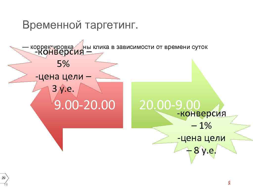 Временной таргетинг. — корректировка цены клика в зависимости от времени суток -конверсия – 5%