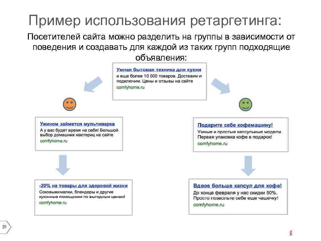 Пример использования ретаргетинга: Посетителей сайта можно разделить на группы в зависимости от поведения и