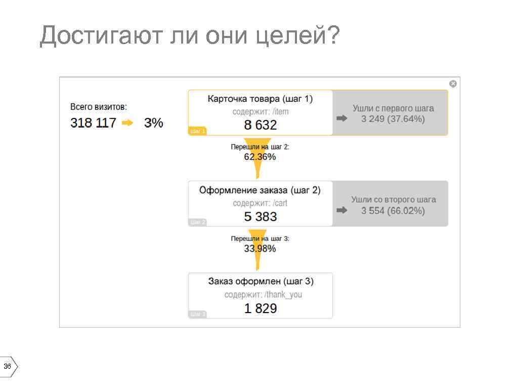 Достигают ли они целей? 36 