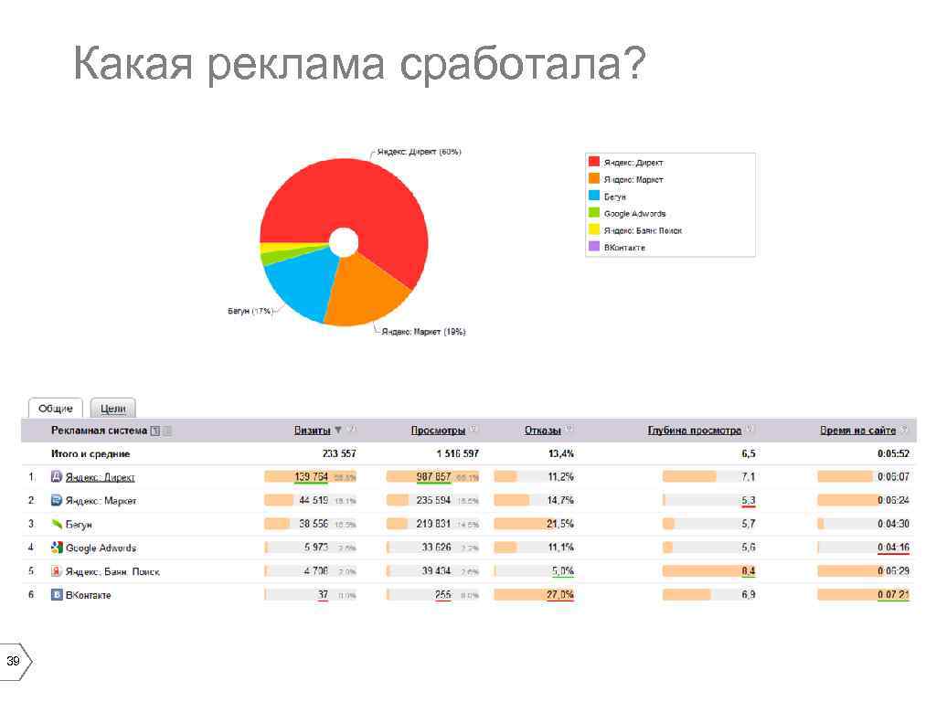 Какая реклама сработала? 39 