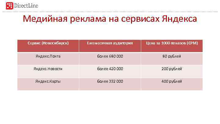 Медийная реклама на сервисах Яндекса Сервис (Новосибирск) Ежемесячная аудитория Цена за 1000 показов (CPM)