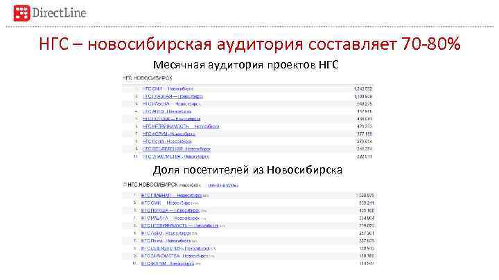 НГС – новосибирская аудитория составляет 70 -80% Месячная аудитория проектов НГС Доля посетителей из