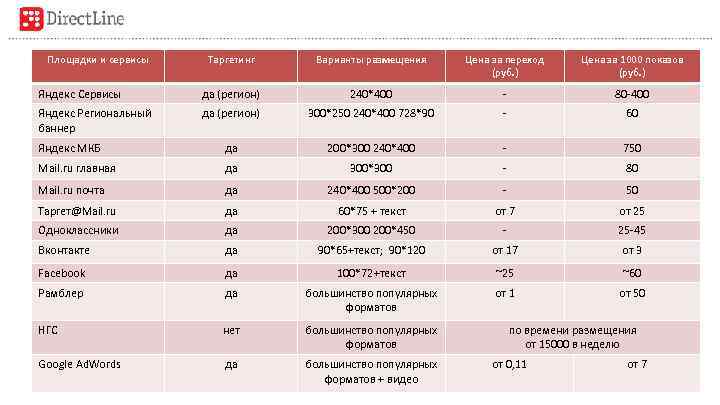 Площадки и сервисы Таргетинг Варианты размещения Цена за переход (руб. ) Цена за 1000
