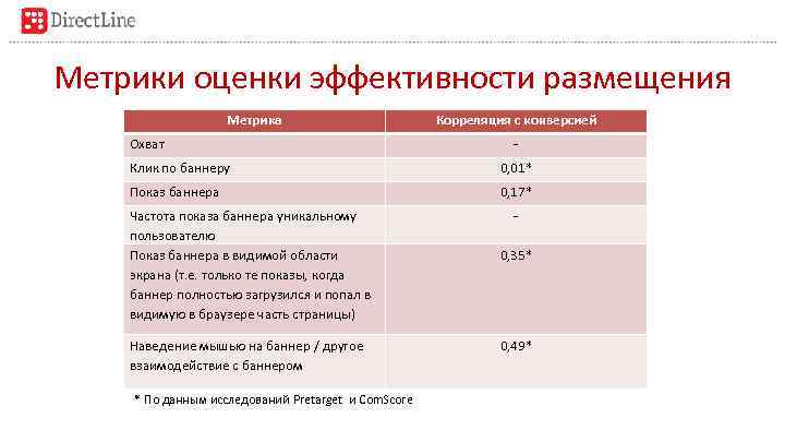 Метрики оценки эффективности размещения Метрика Охват Корреляция с конверсией - Клик по баннеру 0,