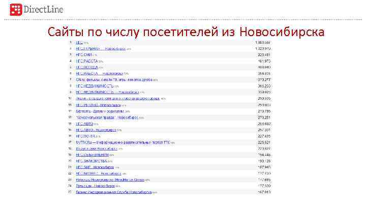 Сайты по числу посетителей из Новосибирска 