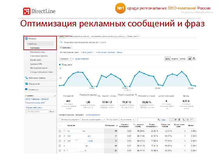 Оптимизация рекламных сообщений и фраз 