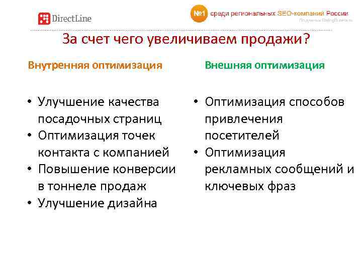 За счет чего увеличиваем продажи? Внутренняя оптимизация • Улучшение качества посадочных страниц • Оптимизация