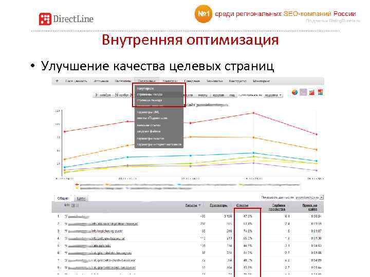 Внутренняя оптимизация • Улучшение качества целевых страниц 