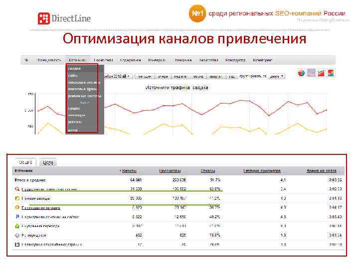 Оптимизация каналов привлечения 