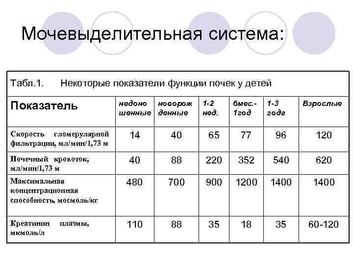 Мочевыделительная система: Табл. 1. Некоторые показатели функции почек у детей Показатель недоно новорож шенные