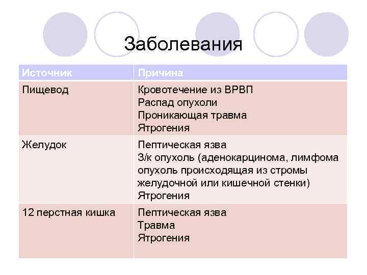 Заболевания Источник Причина Пищевод Кровотечение из ВРВП Распад опухоли Проникающая травма Ятрогения Желудок Пептическая