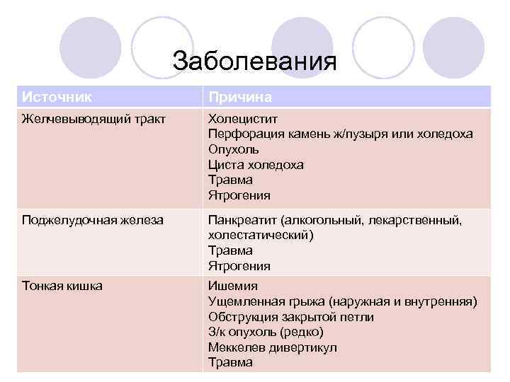 Заболевания Источник Причина Желчевыводящий тракт Холецистит Перфорация камень ж/пузыря или холедоха Опухоль Циста холедоха
