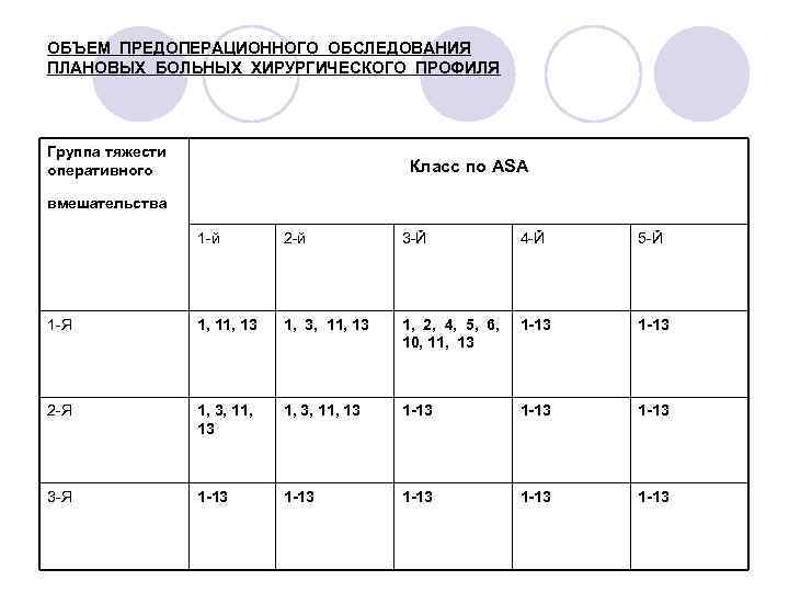 ОБЪЕМ ПРЕДОПЕРАЦИОННОГО ОБСЛЕДОВАНИЯ ПЛАНОВЫХ БОЛЬНЫХ ХИРУРГИЧЕСКОГО ПРОФИЛЯ Группа тяжести оперативного Класс по ASA вмешательства