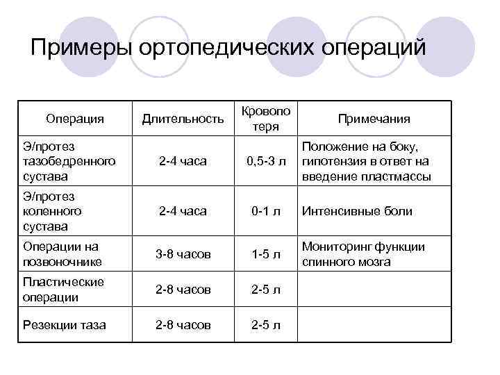 Примеры ортопедических операций Операция Длительность Кровопо теря Примечания Э/протез тазобедренного сустава Положение на боку,