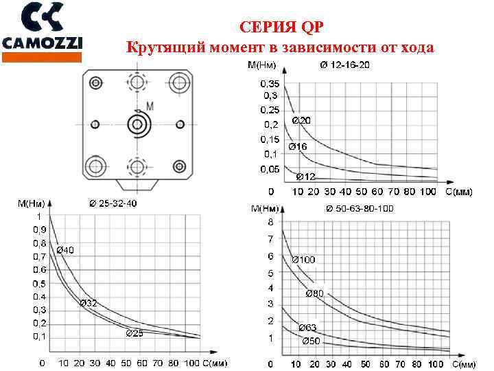 СЕРИЯ QP Крутящий момент в зависимости от хода 