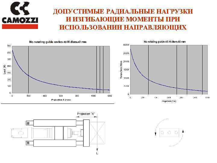 ДОПУСТИМЫЕ РАДИАЛЬНЫЕ НАГРУЗКИ И ИЗГИБАЮЩИЕ МОМЕНТЫ ПРИ ИСПОЛЬЗОВАНИИ НАПРАВЛЯЮЩИХ 