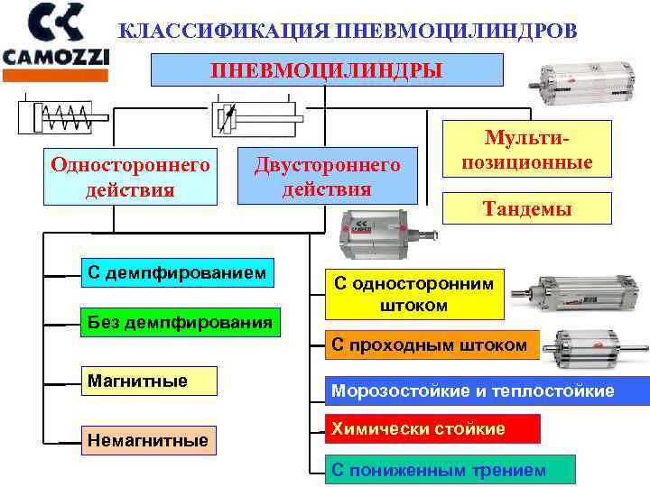 КЛАССИФИКАЦИЯ ПНЕВМОЦИЛИНДРОВ ПНЕВМОЦИЛИНДРЫ Одностороннего действия Двустороннего действия С демпфированием Без демпфирования Мультипозиционные Тандемы С