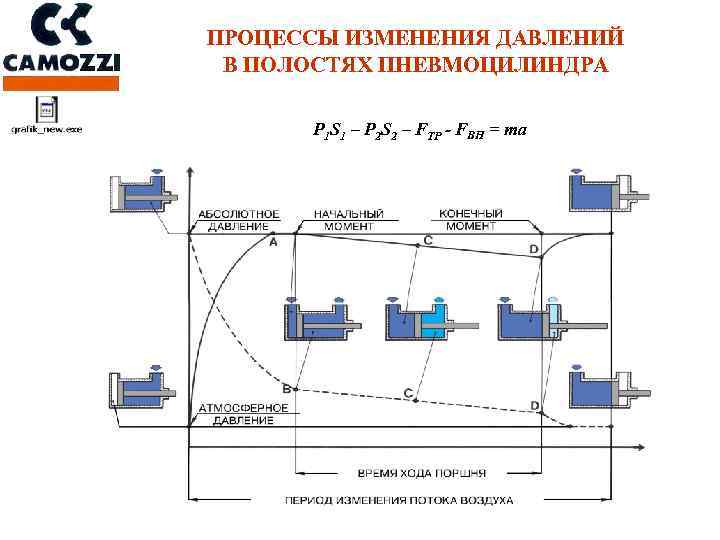 ПРОЦЕССЫ ИЗМЕНЕНИЯ ДАВЛЕНИЙ В ПОЛОСТЯХ ПНЕВМОЦИЛИНДРА P 1 S 1 – P 2 S