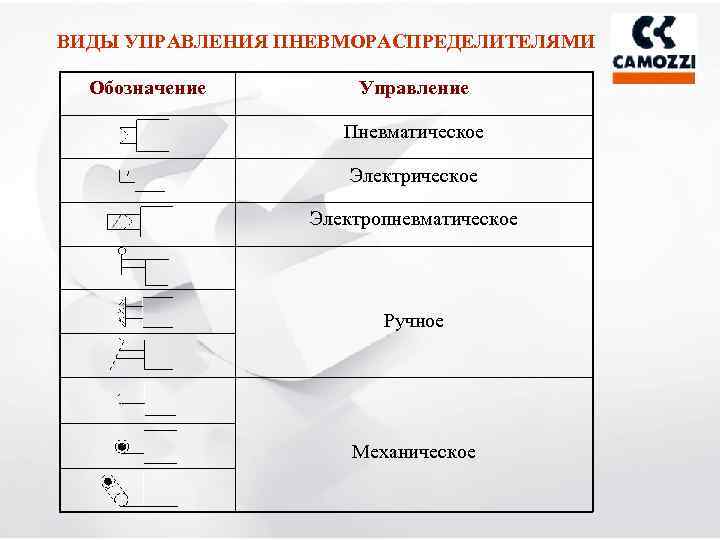 ВИДЫ УПРАВЛЕНИЯ ПНЕВМОРАСПРЕДЕЛИТЕЛЯМИ Обозначение Управление Пневматическое Электропневматическое Ручное Механическое 