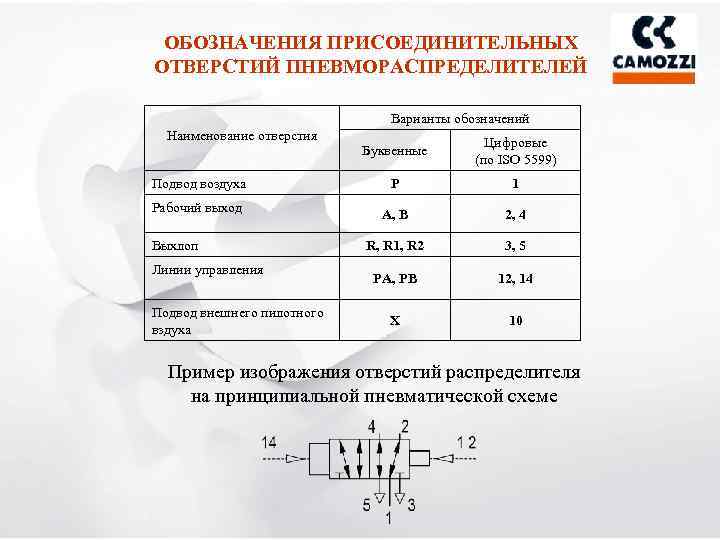 ОБОЗНАЧЕНИЯ ПРИСОЕДИНИТЕЛЬНЫХ ОТВЕРСТИЙ ПНЕВМОРАСПРЕДЕЛИТЕЛЕЙ Варианты обозначений Наименование отверстия Буквенные Цифровые (по ISO 5599) Подвод