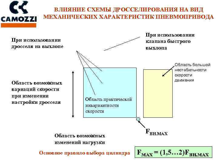 ВЛИЯНИЕ СХЕМЫ ДРОССЕЛИРОВАНИЯ НА ВИД МЕХАНИЧЕСКИХ ХАРАКТЕРИСТИК ПНЕВМОПРИВОДА При использовании клапана быстрого выхлопа При
