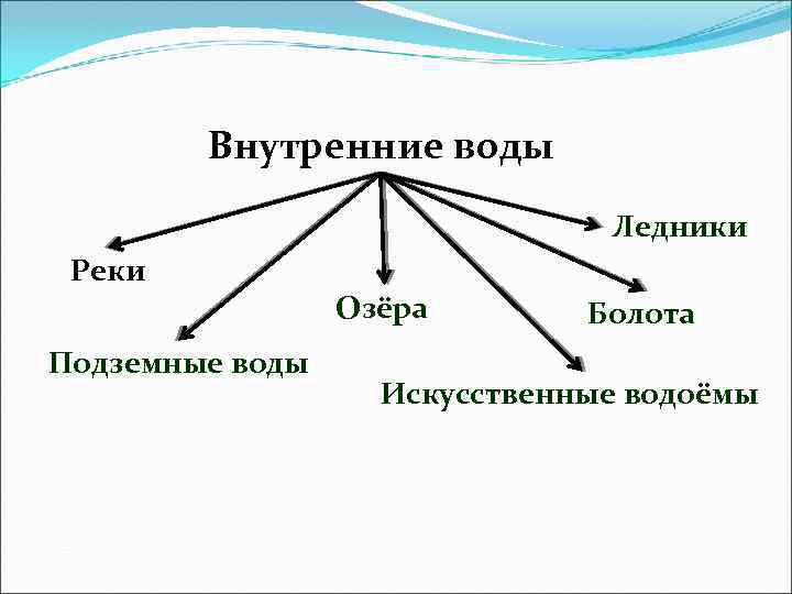 Внутренние воды Ледники Реки Подземные воды Озёра Болота Искусственные водоёмы 