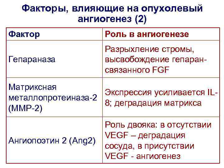 Факторы, влияющие на опухолевый ангиогенез (2) Фактор Роль в ангиогенезе Гепараназа Разрыхление стромы, высвобождение