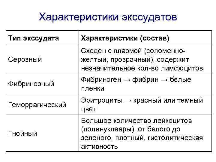 Характеристики экссудатов Тип экссудата Характеристики (состав) Серозный Сходен с плазмой (соломенножелтый, прозрачный), содержит незначительное