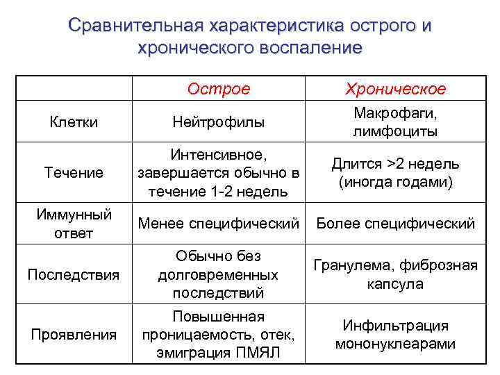 Острое воспаление презентация