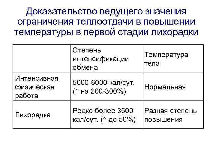 Доказательство ведущего значения ограничения теплоотдачи в повышении температуры в первой стадии лихорадки Степень интенсификации