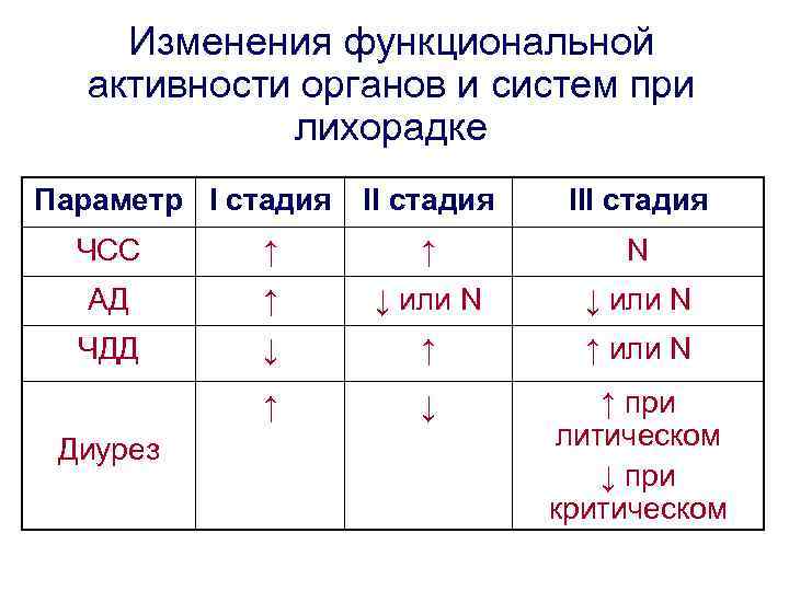 Изменения функциональной активности органов и систем при лихорадке Параметр I стадия III стадия ЧСС