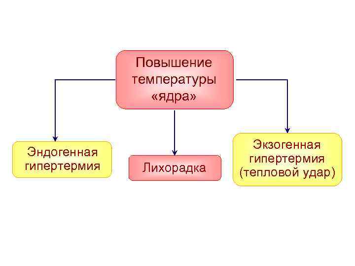 Повышение температуры «ядра» Эндогенная гипертермия Лихорадка Экзогенная гипертермия (тепловой удар) 