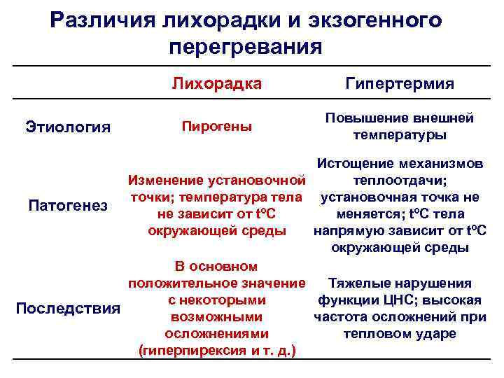 Различия лихорадки и экзогенного перегревания Лихорадка Этиология Гипертермия Пирогены Повышение внешней температуры Истощение механизмов