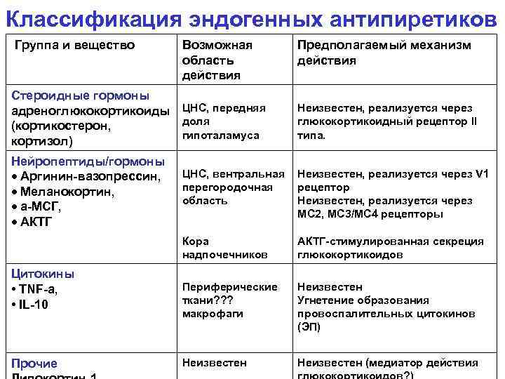 Классификация эндогенных антипиретиков Группа и вещество Возможная область действия Предполагаемый механизм действия Стероидные гормоны