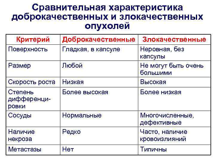 Сравнительная характеристика доброкачественных и злокачественных опухолей Критерий Доброкачественные Злокачественные Поверхность Гладкая, в капсуле Размер