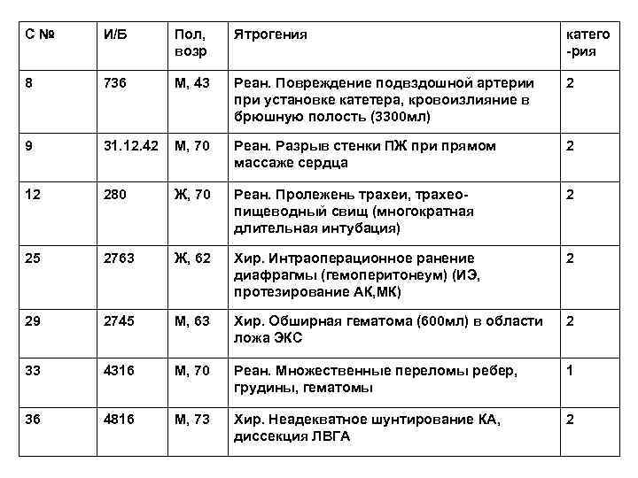 С № И/Б Пол, возр Ятрогения катего -рия 8 736 М, 43 Реан. Повреждение